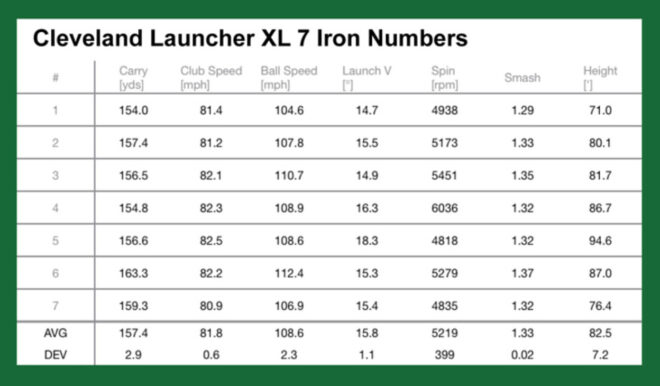 Die Launch-Monitor-Daten des Cleveland Launcher XL Eisen