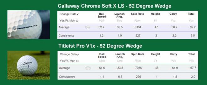Callaway Chrome Soft X LS mit einem 52 Grad Wedge getestet.