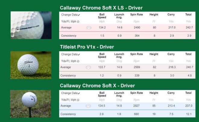 Callaway Chrome Soft X LS  ist der längste der drei Bälle mit dem Driver