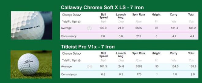 Callaway Chrome Soft X LS gegenüber dem Titleist Pro V1x mit einem 7 Eisen getestet.