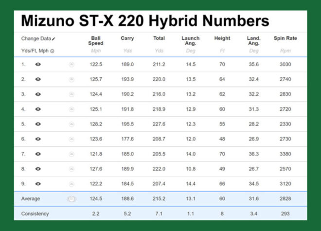 Launch-Monitor-Daten des Mizuno ST-X 220 Hybrid